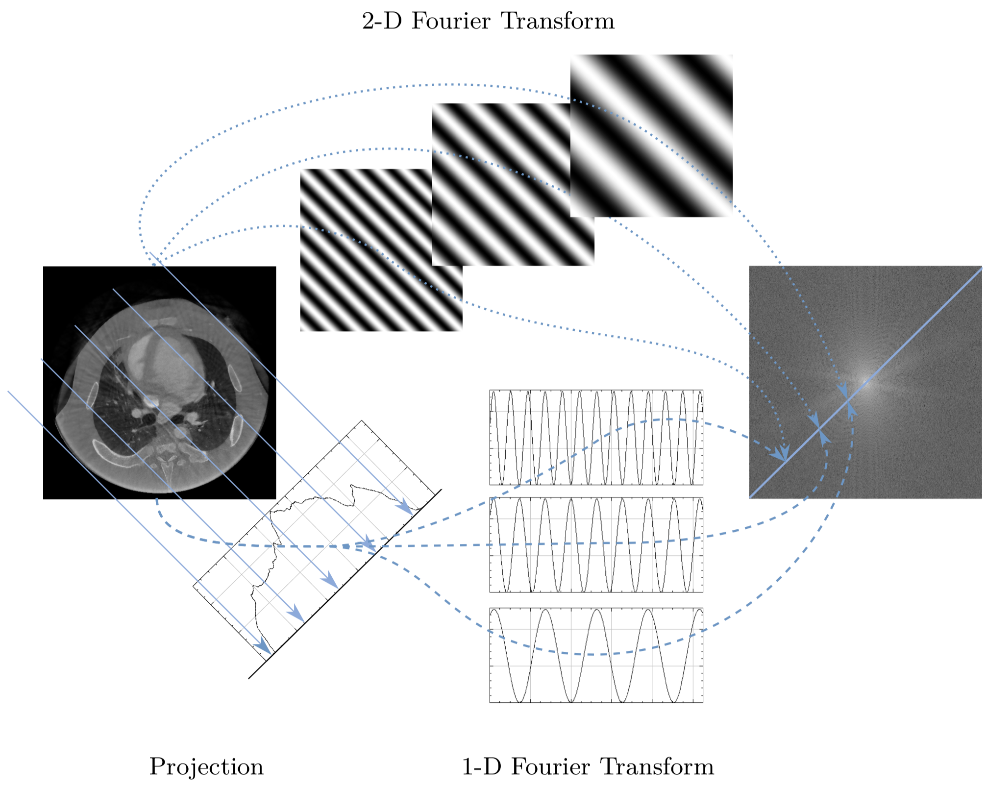 Fourier Slice Theorem