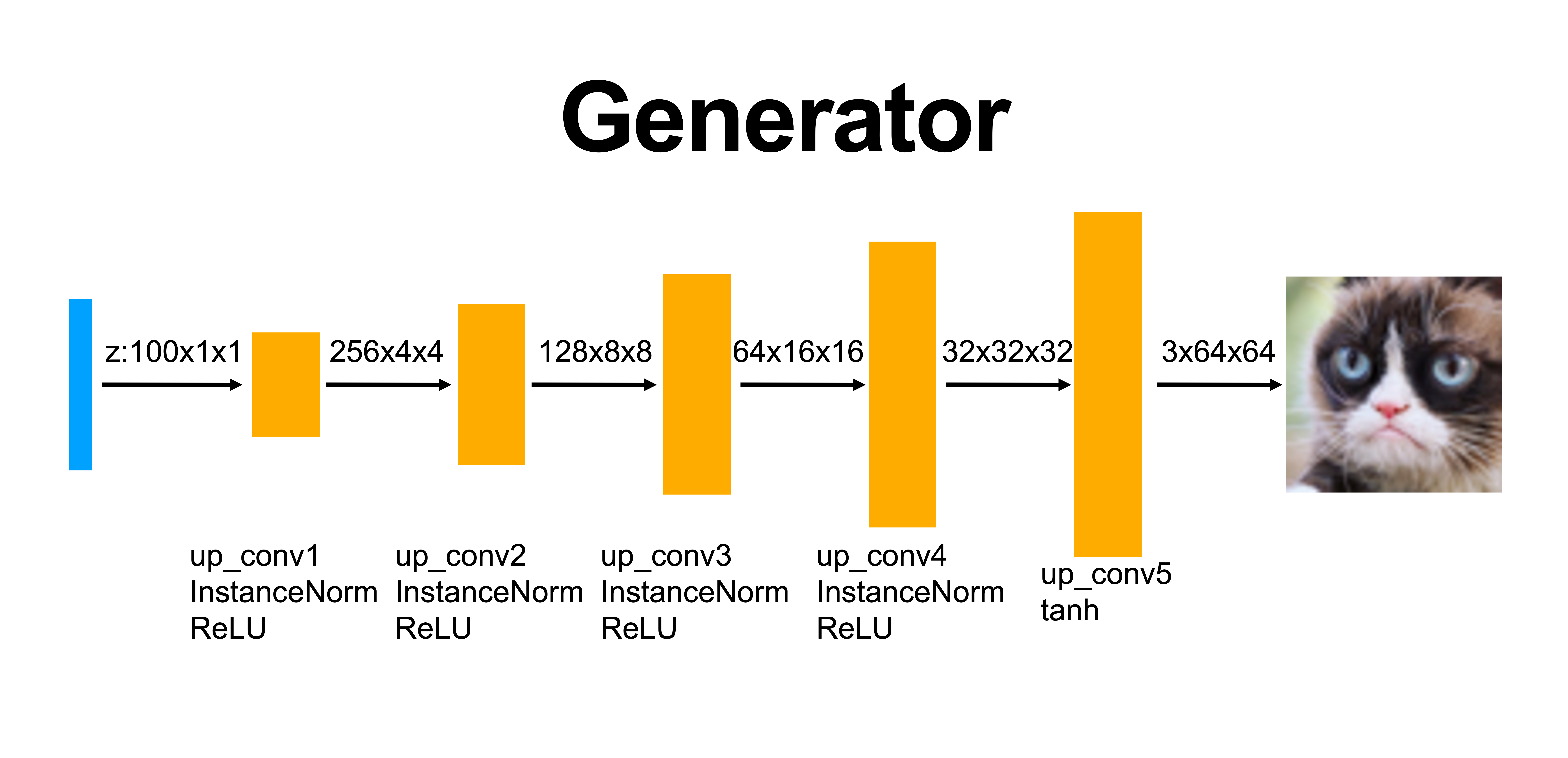 generator architecture