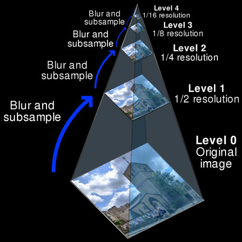 credit: wikipedia https://en.wikipedia.org/wiki/Pyramid_(image_processing)