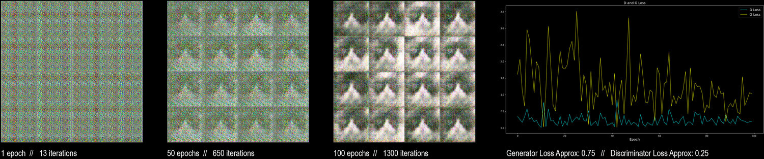 100 Epochs   //   No Image Augmentation   Not augmenting the images within the training set leads to increased generator and discriminator loss fluctuations and overall training instability.  As there is less image data to train on, the model runs the risk of mode collapse and over fitting.