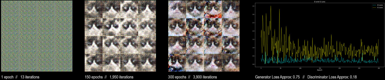 300 Epochs   //   No Image Augmentation   As the number of epochs increase without image augmentation, it becomes quite clear that the model is having a difficult time converging and stabilizing discriminator and generator loss scores.  The lack of data variation and overall training examples makes it more difficult for the model to learn and re-create the images in new and unique synthesized images.