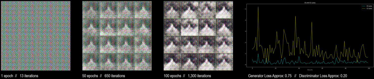 100 Epochs   //   Image Augmentation   Augmenting the images within the training set leads to increased training stability and reduced generator and discriminator loss fluctuations.  As there is more image data to train on, the generator can learn finer and more varied features and patterns within the training set,  synthesize higher quality images, and fool the discriminator more easily.  This increases the models overall ability to learn and synthesize more accurate generations at a much more rapid and effective pace.   Even after 100 epochs, generator and discriminator loss convergence and stability is quite apparent.