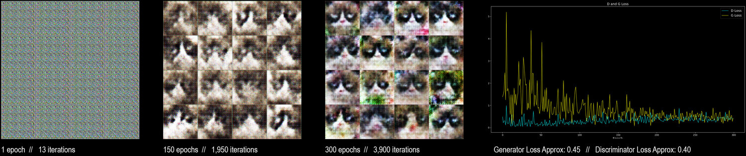 300 Epochs   //   Image Augmentation   After 300 epochs, it is quite clear that the discriminator and generator losses are approaching convergence and stabilization.    Convergence implies that the GAN model found an optimum where large improvements (overall image shapes, composition, colour, etc) cannot be made anymore.  Convergence is expressed in the accompanied loss graph (to right) when the D Loss and G loss converge and fluctuations are reduced.  This means that an ideal and consistence generator and discriminator loss has been achieved and adequate training has occurred.  That being said however, smaller and finer improvements (textures, smaller features, image details, etc) can still be made with further training and model optimization.     By augmenting the dataset (ex. flipping, rotating, stretching the original image), you both increase the size and variety of images in the dataset, thus allowing the model to learn a wider variety of image features, thus creating a more robust and well performing model.