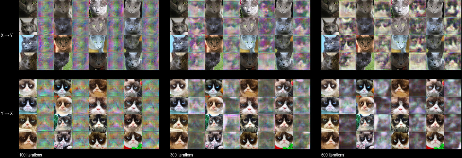 600 Iterations   //   No Cycle-Consistency Loss   After 600 iterations, the results of the CycleGAN  without  using cycle-consistency loss are apparent.  Compared to the results below where cycle-consistency was used, the results in the experiment illustrate how the pose and content of the resultant cat image output do not always match the pose and content of the input  photo.  For example, a cats head might be pointing in a noticeably different direction than the cat in the input image.  This problem is remedied as shown in the results below where cycle-consistency loss was used.