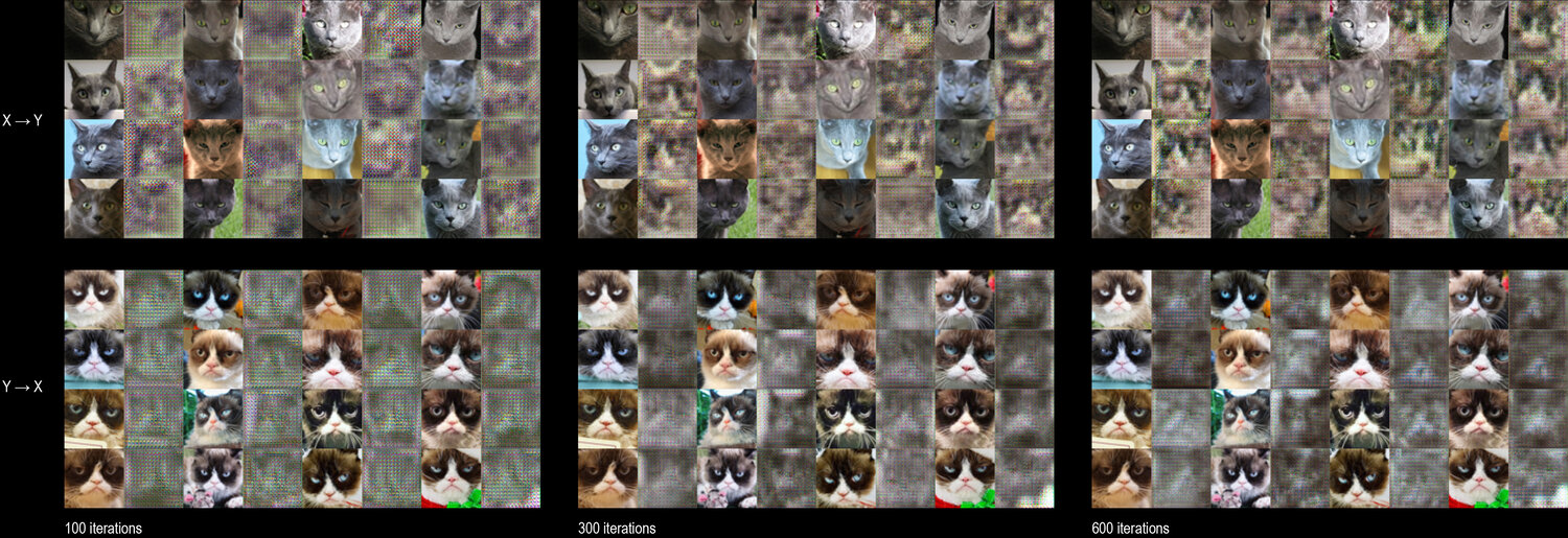 600 Iterations   //   Cycle-Consistency Loss   As explained above, cycle-consistency loss, when applied, greatly improves the consistency of content between the input and output image.  As shown in the results above, the output cats head size, positioning, gaze-direction matches the input cat images much more accurately than the results above where cycle-consistency loss was not used.