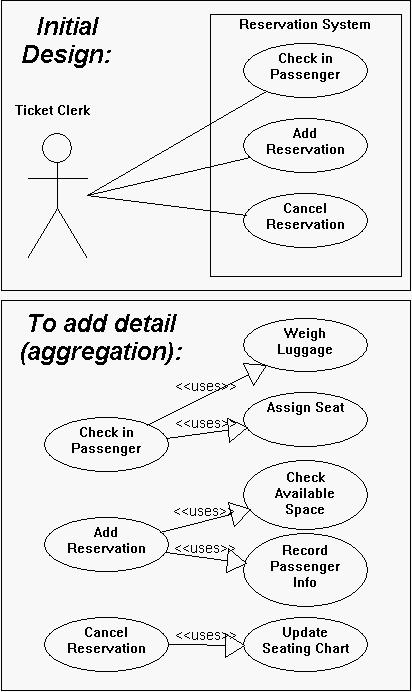 UML diagrams: What are they and how to use them